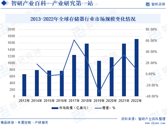 2013-2022年全球存储器行业市场规模变化情况