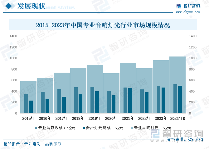 2015-2024年中国专业音响灯光市场规模情况