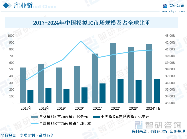 2017-2024年中国中国模拟芯片市场规模及占全球比重