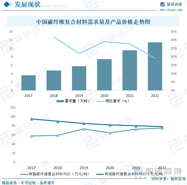 中国碳纤维复合材料需求量及产品价格走势图