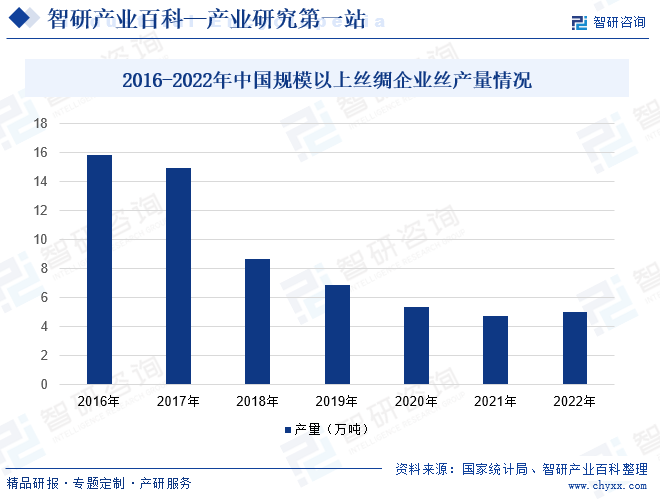 2016-2022年中国规模以上丝绸企业丝产量情况