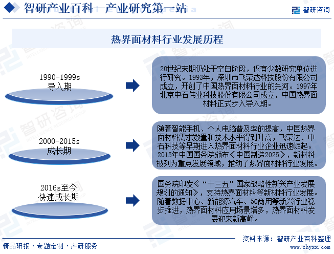 中国热界面材料行业发展历程示意图