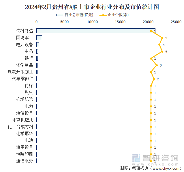 2024年2月贵州省A股上市企业数量排名前20的行业市值(亿元)统计图