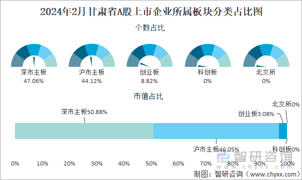 2024年2月甘肃省A股上市企业所属板块分类占比图
