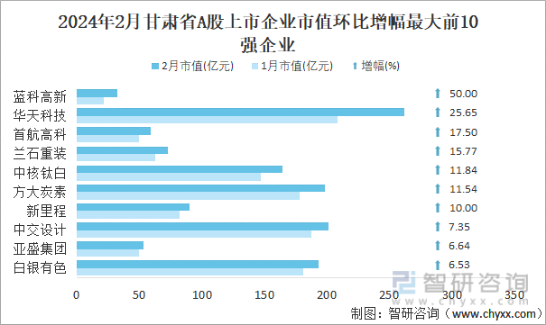 2024年2月甘肃省A股上市企业市值环比增幅最大前10强企业