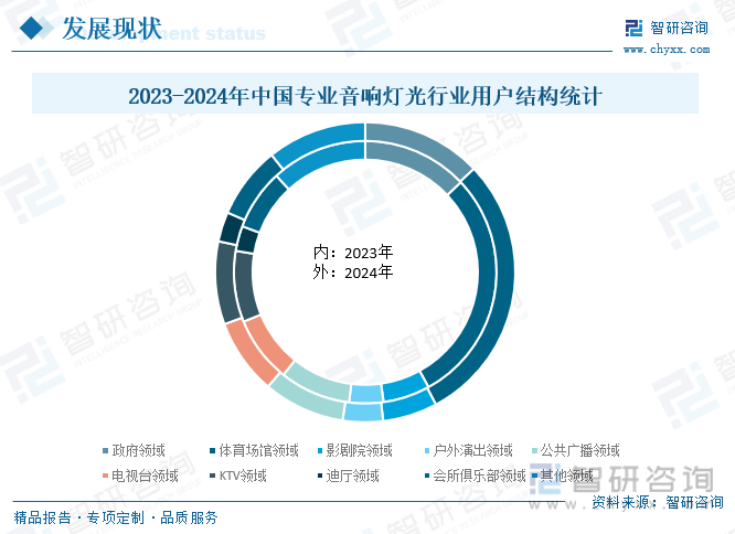 20232024年中国专业音响灯光行业用户结构统计
