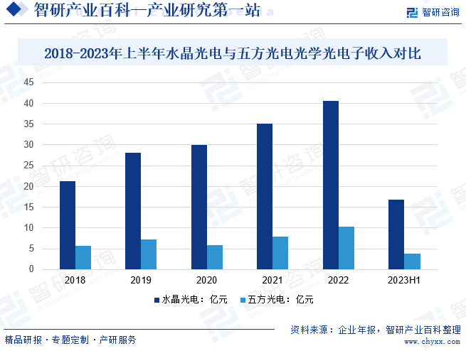 2018-2023年上半年水晶光电与五方光电光电子收入对比