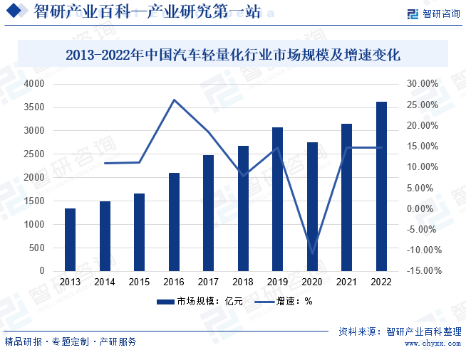 2013-2022年中国汽车轻量化行业市场规模及增速变化