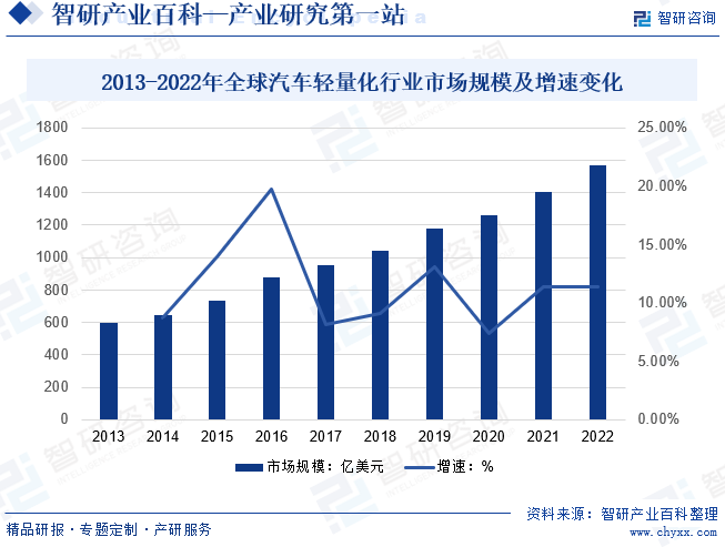 2013-2022年全球汽车轻量化行业市场规模及增速变化