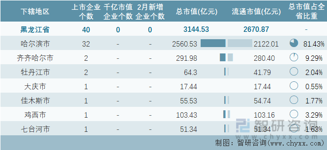 2024年2月黑龙江省各地级行政区A股上市企业情况统计表