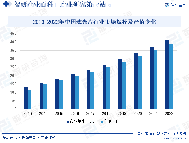 2013-2022年中国滤光片行业市场规模及产值变化