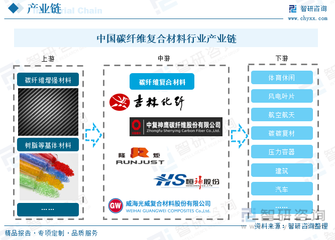 中国碳纤维复合材料行业产业链
