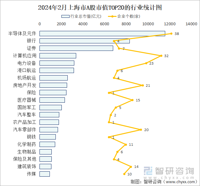 2024年2月上海市A股上市企业数量排名前20的行业市值(亿元)统计图