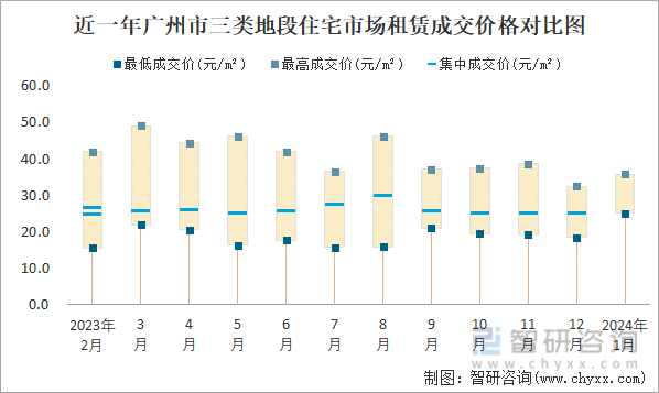 近一年广州市三类地段住宅市场租赁成交价格对比图