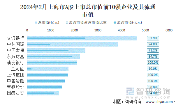 2024年2月上海市A股上市总市值前10强企业及其流通市值