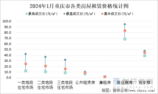 2024年1月重庆市各类房屋租赁价格统计图