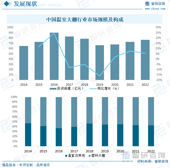 中国温室大棚行业市场规模及构成