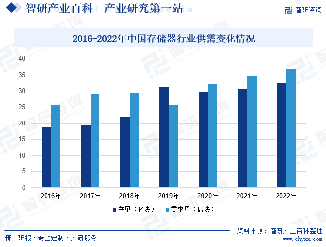2016-2022年中国存储器行业供需变化情况