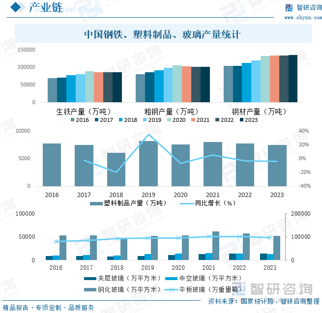 中国钢铁、塑料制品、玻璃产量统计