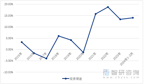 图1：2015-2024年1-2月中国化学原料和化学制品制造业投资增速