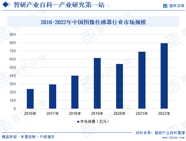 2016-2022年中国图像传感器行业市场规模