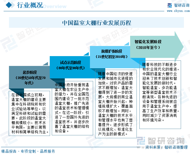 中国温室大棚行业发展历程