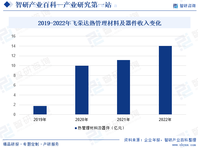 2019-2022年飞荣达热管理材料及器件收入变化