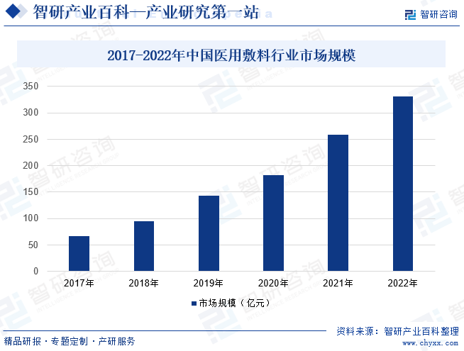2017-2022年中国医用敷料行业市场规模