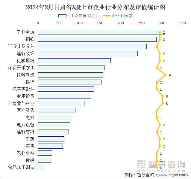 2024年2月甘肃省A股上市企业数量排名前20的行业市值(亿元)统计图