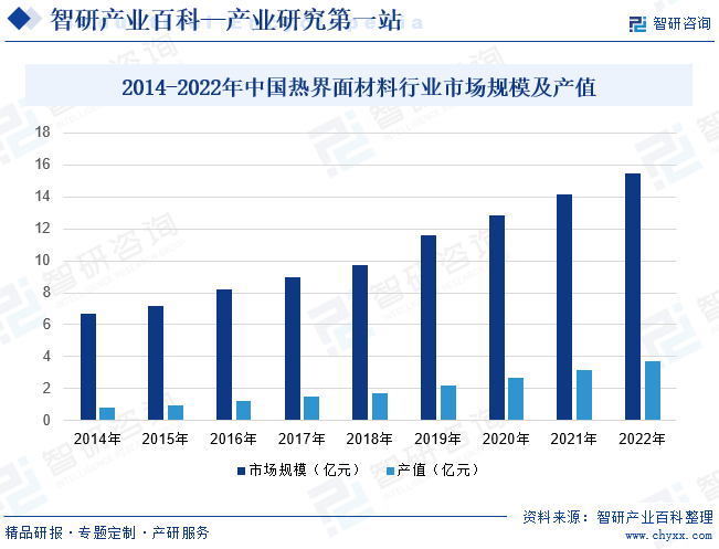 2014-2022年中国热界面材料行业市场规模及产值