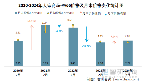 2020-2024年PA66价格及月末价格变化统计图