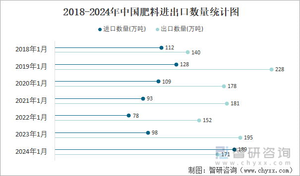 2018-2024年中国肥料进出口数量统计图