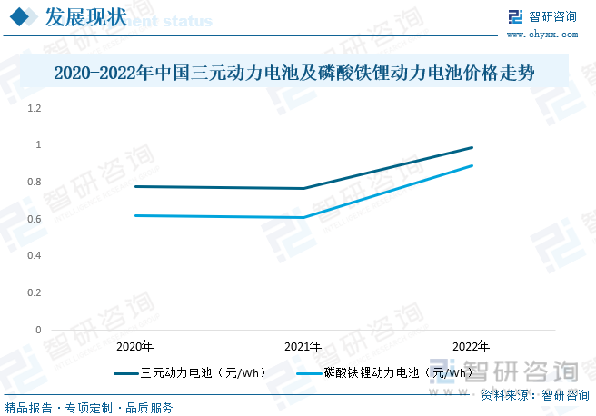 2020-2022年中国三元动力电池及磷酸铁锂动力电池价格走势