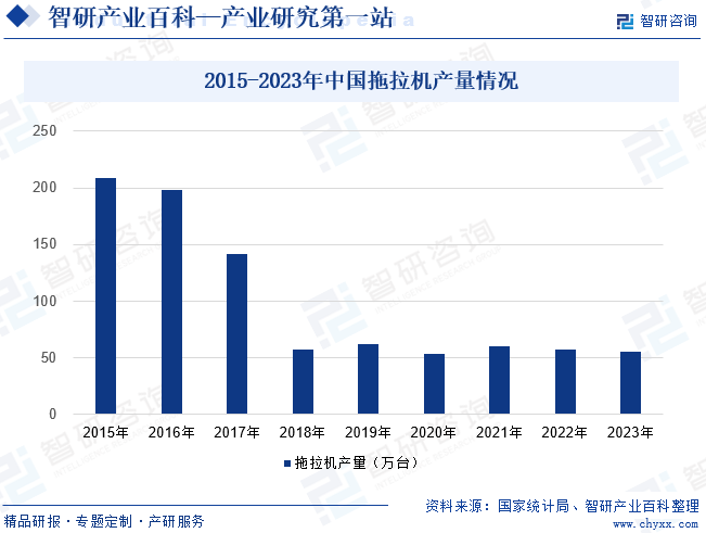 2015-2023年中国拖拉机产量情况