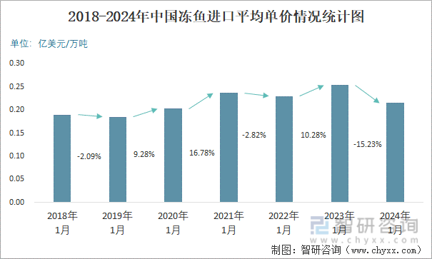 2018-2024年中国冻鱼进口平均单价情况统计图