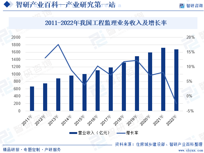 2011-2022年我国工程监理业务收入及增长率