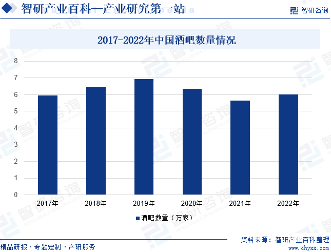 2017-2022年中国酒吧数量情况