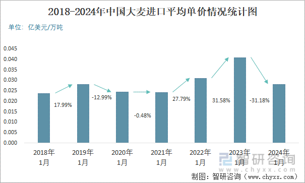 2018-2024年中国大麦进口平均单价情况统计图
