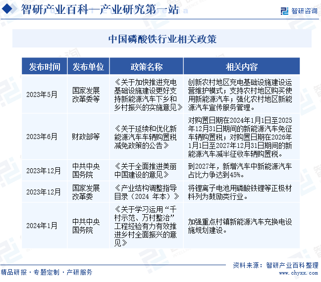 中国磷酸铁行业相关政策