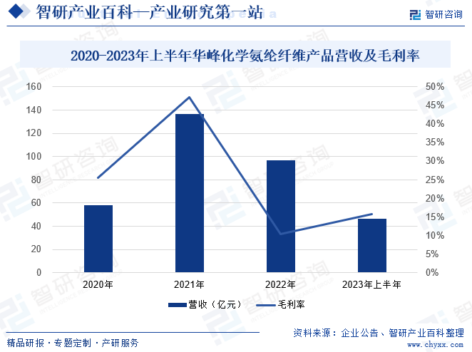 2020-2023年上半年华峰化学氨纶纤维产品营收及毛利率