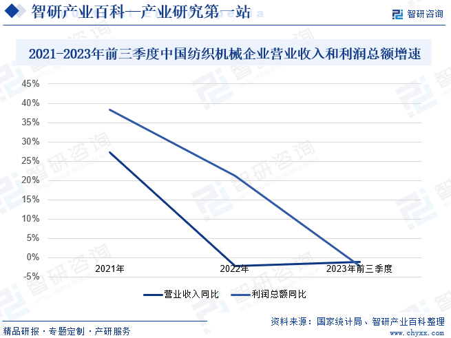 2021-2023年前三季度中国纺织机械企业营业收入和利润总额增速