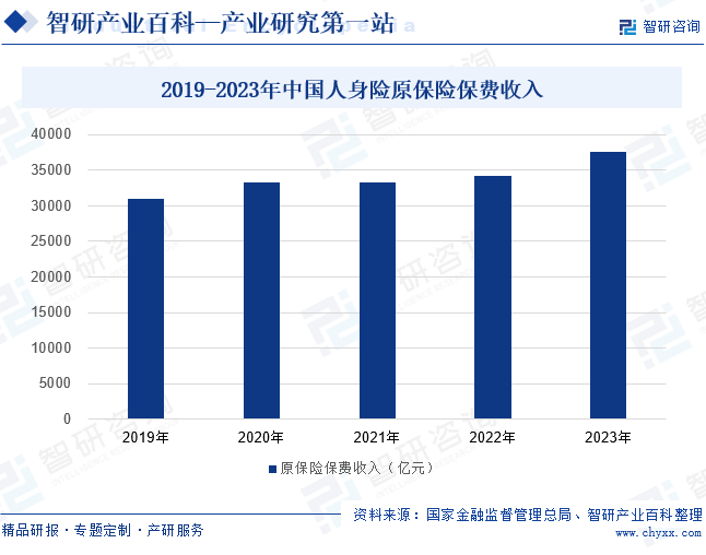 2019-2023年中国人身险原保险保费收入