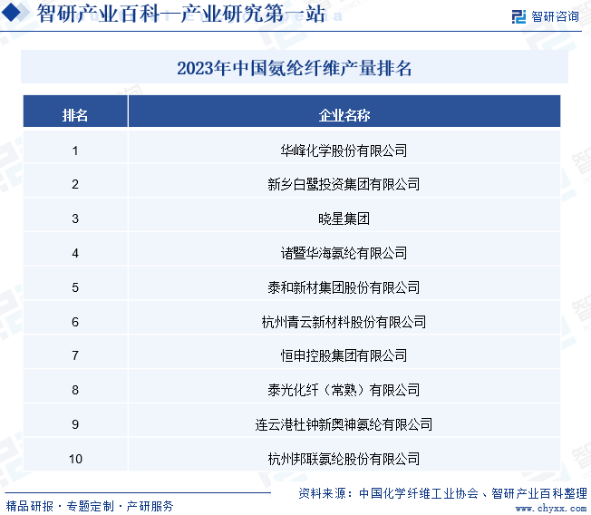 2023年中国氨纶纤维产量排名