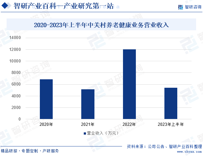 2020-2023年上半年中关村养老健康业务营业收入