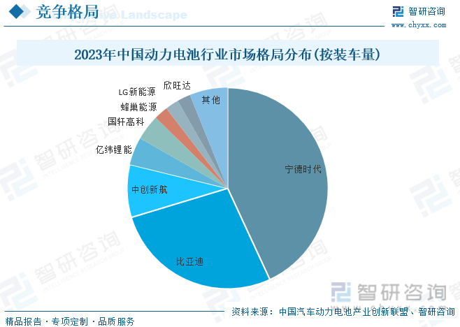 2023年中国动力电池行业市场格局分布(按装车量)