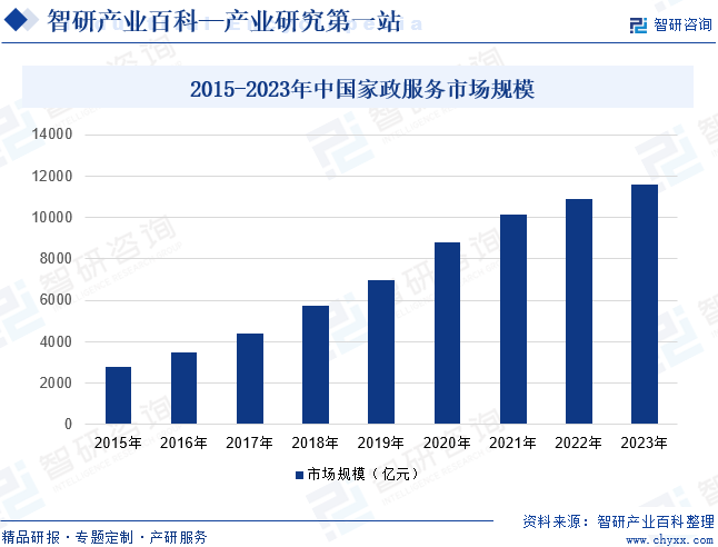 2015-2023年中国家政服务市场规模