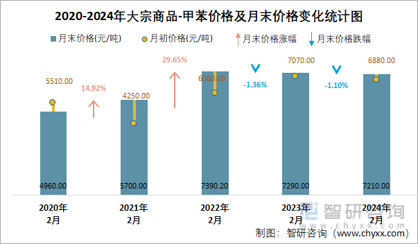 2020-2024年甲苯价格及月末价格变化统计图