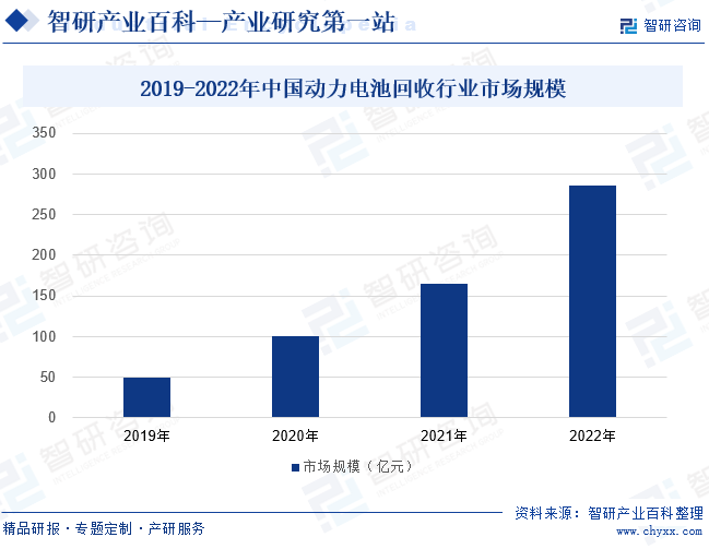 2019-2022年中国动力电池回收行业市场规模