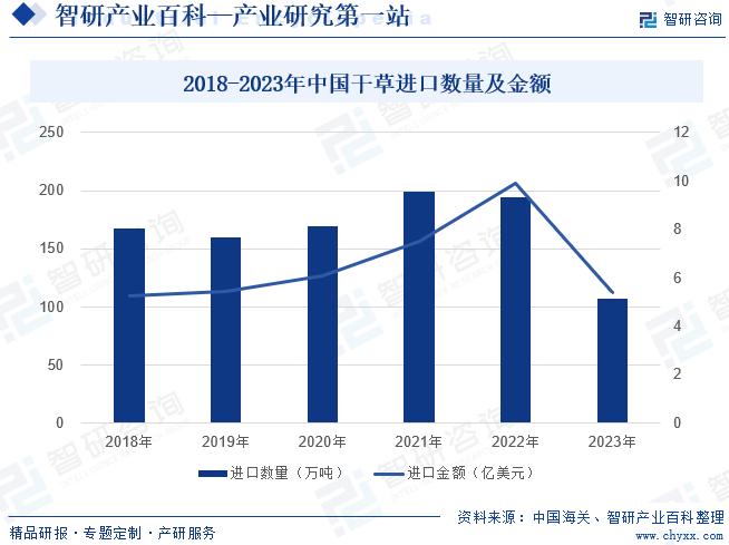2018-2023年中国干草进口数量及金额