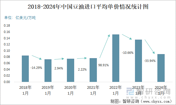 2018-2024年中国豆油进口平均单价情况统计图